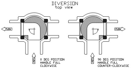Diversion