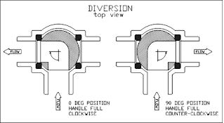 Two-seats design in 3-way ball valves